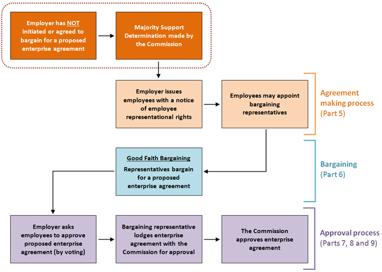 Majority Support Determinations | Fair Work Commission